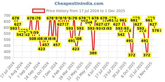 myntra.com Athena Floral Printed Puff Sleeves Ruffles Wrap Crop Top athena Price History Graph from 17 Jul 2024 to 30 Nov 2025