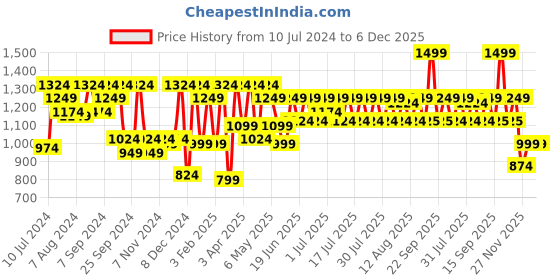 myntra.com Athena Floral Printed Round Neck Three-Quarter Sleeves Flutter Sleeve Crepe Maxi Dress athena Price History Graph from 10 Jul 2024 to 6 Dec 2025