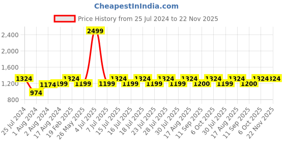 myntra.com Athena Floral Printed Round Neck Three-Quarter Sleeves Flutter Sleeve Crepe Maxi Dress athena Price History Graph from 25 Jul 2024 to 21 Nov 2025
