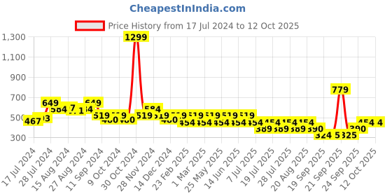 myntra.com Athena Floral Printed Sarong athena Price History Graph from 17 Jul 2024 to 11 Oct 2025
