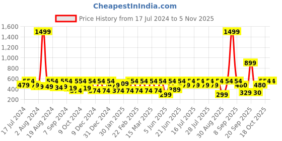 myntra.com Athena Floral Printed Tie-Up Detail Cotton Shirt Style Top athena Price History Graph from 17 Jul 2024 to 2 Nov 2025