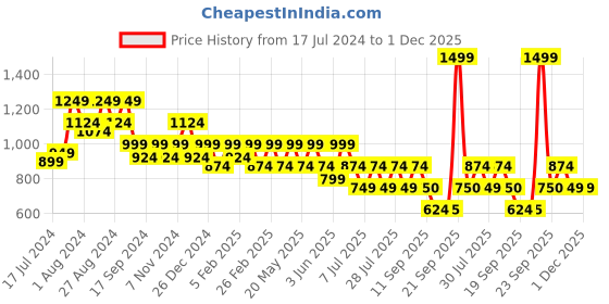myntra.com Athena Floral Printed V-Neck Kaftan Midi Swimwear Cover up Top athena Price History Graph from 17 Jul 2024 to 1 Dec 2025