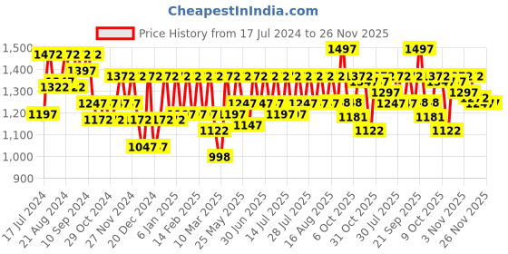 myntra.com Athena Floral Self Design Lace A-Line Dress athena Price History Graph from 17 Jul 2024 to 25 Nov 2025