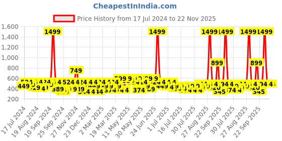 myntra.com Athena Fluorescent Green Solid Cut Out Top athena Price History Graph from 17 Jul 2024 to 22 Nov 2025
