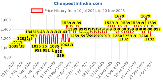 myntra.com Athena Front Cutout Organza Sleeve Basic Jumpsuit athena Price History Graph from 10 Jul 2024 to 20 Nov 2025