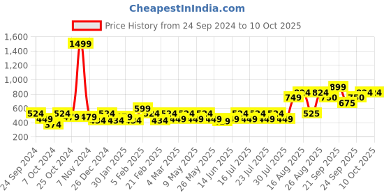 myntra.com Athena Front Frill Pencil Midi Skirts athena Price History Graph from 24 Sep 2024 to 9 Oct 2025
