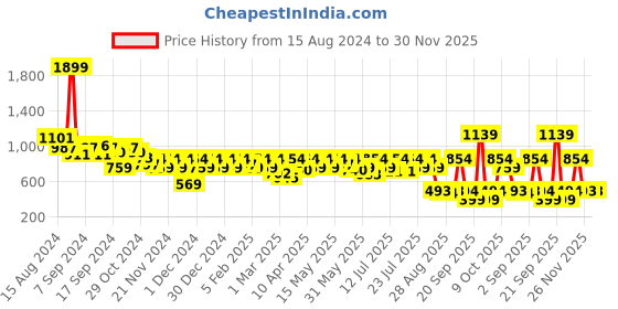 myntra.com Athena Front Knotting Wrap Midi Skirt athena Price History Graph from 15 Aug 2024 to 29 Nov 2025