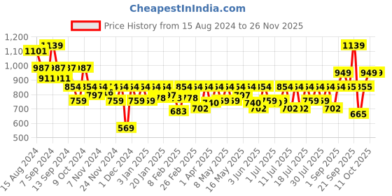 myntra.com Athena Front Knotting Wrap Midi Skirt athena Price History Graph from 15 Aug 2024 to 24 Nov 2025