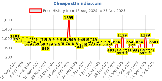 myntra.com Athena Front Knotting Wrap Midi Skirt athena Price History Graph from 15 Aug 2024 to 27 Nov 2025