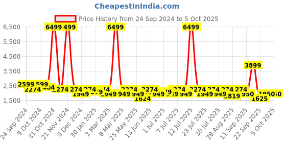 myntra.com Athena Front Open Overcoat athena Price History Graph from 24 Sep 2024 to 5 Oct 2025