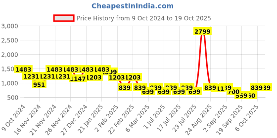 myntra.com Athena Fuchsia A-Line Mini Dress athena Price History Graph from 9 Oct 2024 to 17 Oct 2025