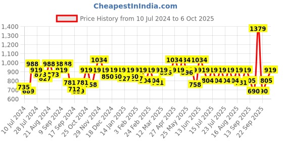 myntra.com Athena Fuchsia Corsage A-Line Mini Skirt athena Price History Graph from 10 Jul 2024 to 5 Oct 2025