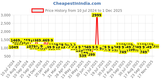 myntra.com Athena Fuchsia Cut Out Bodycon Dress athena Price History Graph from 10 Jul 2024 to 1 Dec 2025