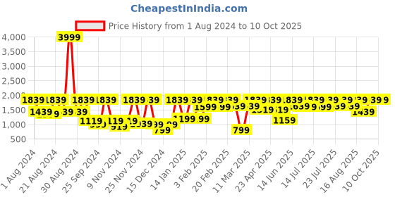 myntra.com Athena Fuchsia Embellished Crop Top & Skirt athena Price History Graph from 1 Aug 2024 to 9 Oct 2025