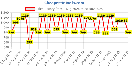 myntra.com Athena Fuchsia Embellished V-Neck Sequin Crop Top athena Price History Graph from 1 Aug 2024 to 28 Nov 2025