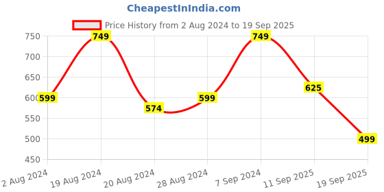 myntra.com Athena Fuchsia Floral Crepe A-Line Dress athena Price History Graph from 2 Aug 2024 to 19 Sep 2025