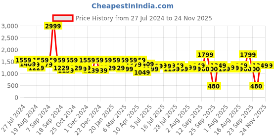 myntra.com Athena Fuchsia Fringed Detailed Strapless Scuba Bodycon Midi Dress athena Price History Graph from 27 Jul 2024 to 24 Nov 2025