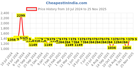 myntra.com Athena Fuchsia Front Cut-Out Swimwear Bodysuit athena Price History Graph from 10 Jul 2024 to 24 Nov 2025
