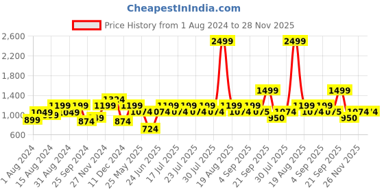 myntra.com Athena Fuchsia Off-Shoulder Front Slit Maxi Dress athena Price History Graph from 1 Aug 2024 to 28 Nov 2025