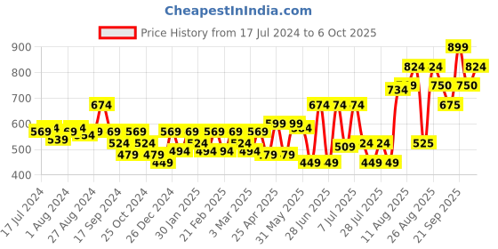myntra.com Athena Fuchsia Off-Shoulder Pleated Regular Top athena Price History Graph from 17 Jul 2024 to 6 Oct 2025