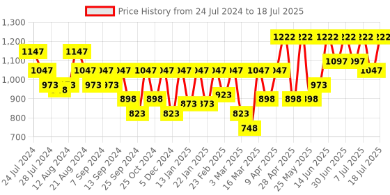 myntra.com Athena Fuchsia Pink Basic Jumpsuit with Ruffles athena Price History Graph from 24 Jul 2024 to 18 Jul 2025