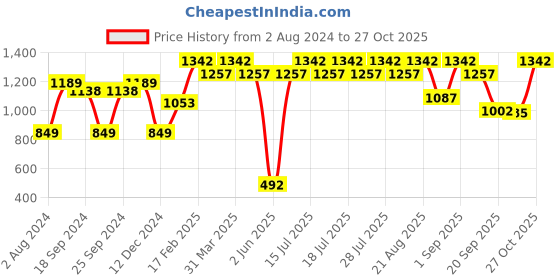 myntra.com Athena Fuchsia Pink Off-Shoulder Sheath Mini Dress athena Price History Graph from 2 Aug 2024 to 27 Oct 2025