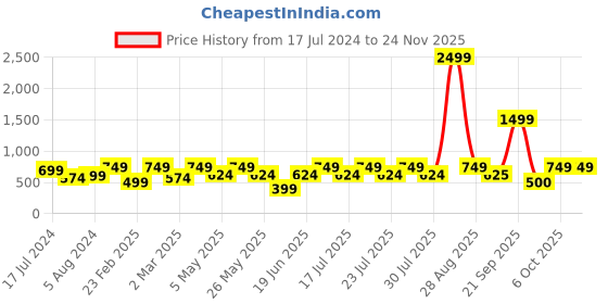 myntra.com Athena Fuchsia Pink Shoulder Straps Side Gathered Maxi Dress athena Price History Graph from 17 Jul 2024 to 24 Nov 2025