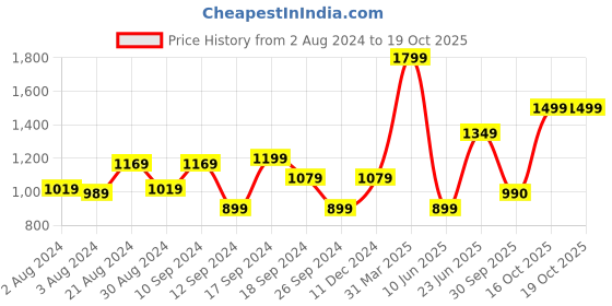 myntra.com Athena Fuchsia Pink Solid A-Line Midi Dress athena Price History Graph from 2 Aug 2024 to 19 Oct 2025
