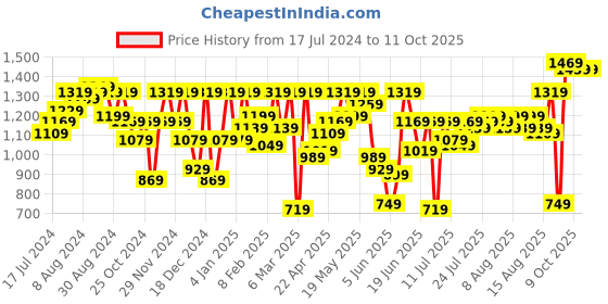 myntra.com Athena Fuchsia Puff Sleeves Sheath Dress athena Price History Graph from 17 Jul 2024 to 10 Oct 2025