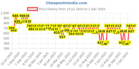 myntra.com Athena Fuchsia Ruched Mini Pencil Skirt athena Price History Graph from 10 Jul 2024 to 1 Dec 2025