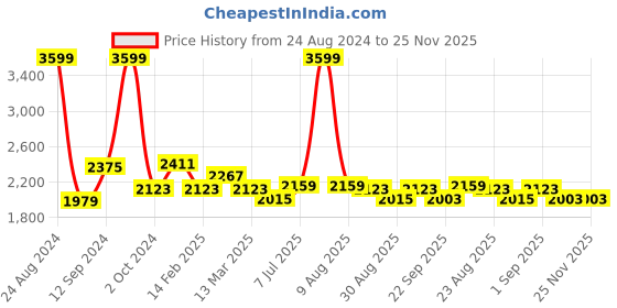 myntra.com Athena Fuchsia Satin Maxi Dress athena Price History Graph from 24 Aug 2024 to 25 Nov 2025