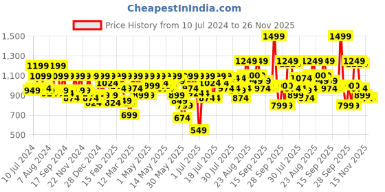 myntra.com Athena Fuchsia Scuba Sheath Dress athena Price History Graph from 10 Jul 2024 to 25 Nov 2025
