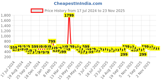 myntra.com Athena Fuchsia Self-Design Quilted Straight Skirt athena Price History Graph from 17 Jul 2024 to 22 Nov 2025