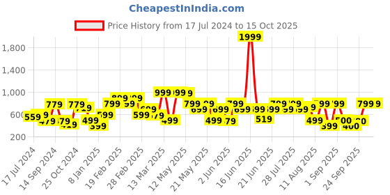 myntra.com Athena Fuchsia Sheath Dress athena Price History Graph from 17 Jul 2024 to 14 Oct 2025