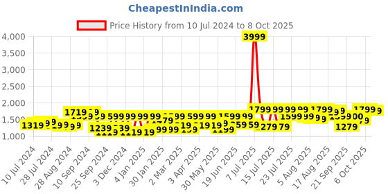 myntra.com Athena Fuchsia Shirt Collar Regular Sleeve Co-Ords Set athena Price History Graph from 10 Jul 2024 to 8 Oct 2025