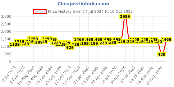 myntra.com Athena Fuchsia Shoulder Straps Asymmetric Hem A-Line Dress athena Price History Graph from 17 Jul 2024 to 10 Oct 2025