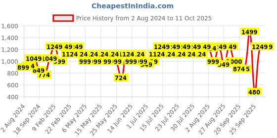 myntra.com Athena Fuchsia Solid Asymmetric Hem A-Line Maxi Dress athena Price History Graph from 2 Aug 2024 to 10 Oct 2025