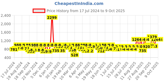 myntra.com Athena Fuchsia Solid Off-Shoulder Dress athena Price History Graph from 17 Jul 2024 to 9 Oct 2025