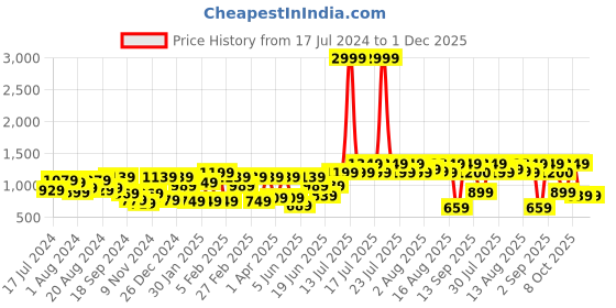 myntra.com Athena Fuchsia Sweetheart Neck Embellished Detailed A-Line Midi Dress athena Price History Graph from 17 Jul 2024 to 1 Dec 2025