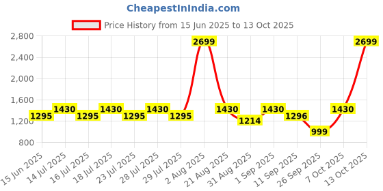 myntra.com Athena Fuchsia Woollen Midi Jumper Dress athena Price History Graph from 15 Jun 2025 to 13 Oct 2025