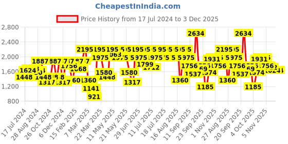 myntra.com Athena Geometric Printed Embellished V-Neck Sheath Dress With Jacket athena Price History Graph from 17 Jul 2024 to 2 Dec 2025