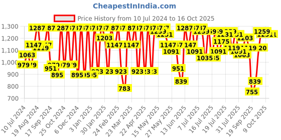 myntra.com Athena Geometric Printed Sequinned Net Above Knee Straight Skirt athena Price History Graph from 10 Jul 2024 to 16 Oct 2025