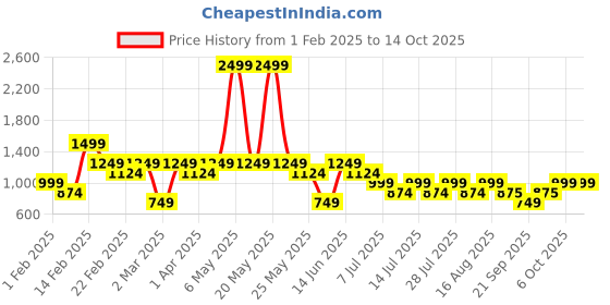 myntra.com athena girl AthenaGirls Printed Round Neck Pure Cotton Top With Palazzo athena girl Price History Graph from 1 Feb 2025 to 14 Oct 2025