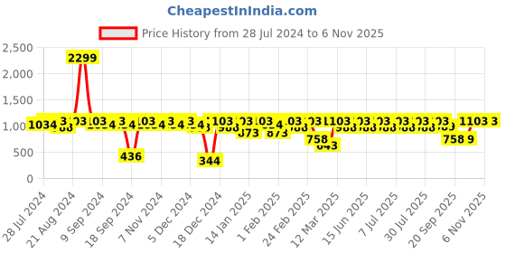 myntra.com Athena Girl Black Tie-Up Neck Sheath Dress athena girl Price History Graph from 28 Jul 2024 to 2 Nov 2025