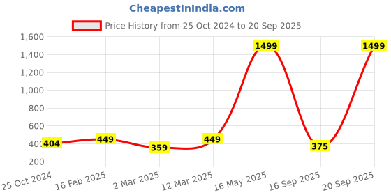 myntra.com Athena Girl Cream Ruched Top athena girl Price History Graph from 25 Oct 2024 to 20 Sep 2025