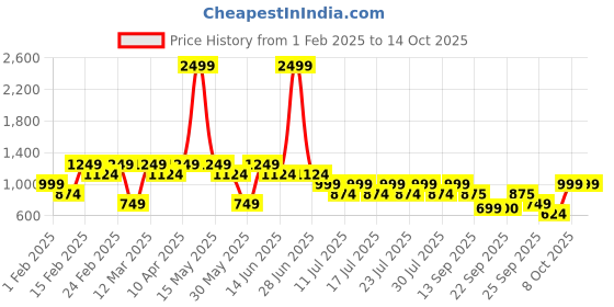 myntra.com Athena Girl Ethnic Motifs Printed Linen Top With Trouser athena girl Price History Graph from 1 Feb 2025 to 14 Oct 2025