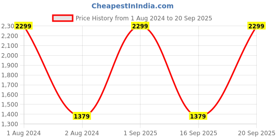 myntra.com Athena Girl Fuchsia High Neck Jumper Dress athena girl Price History Graph from 1 Aug 2024 to 20 Sep 2025