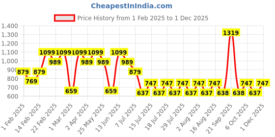 myntra.com Athena Girl Girls Basic Jumpsuit athena girl Price History Graph from 1 Feb 2025 to 1 Dec 2025