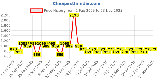 myntra.com Athena Girl Girls Basic Jumpsuit athena girl Price History Graph from 1 Feb 2025 to 23 Nov 2025