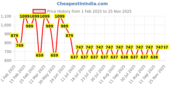 myntra.com Athena Girl Girls Basic Jumpsuit athena girl Price History Graph from 1 Feb 2025 to 24 Nov 2025